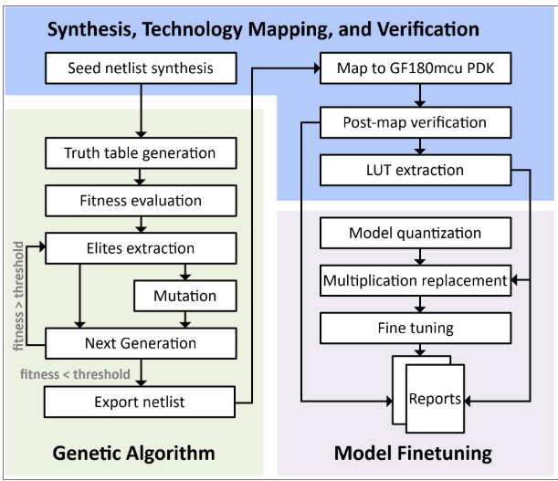 Genetic-algorithm framework for approximate circuit synthesis