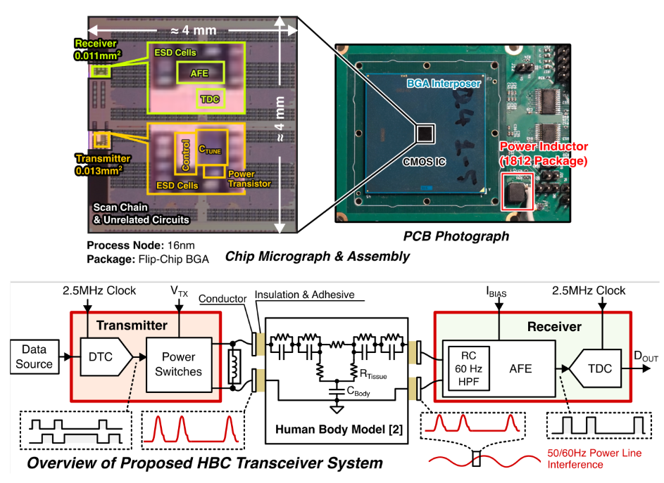 Die photograph of the 16 nm human-body communication transceiver