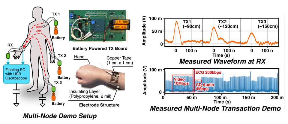 Human-body communication system overview