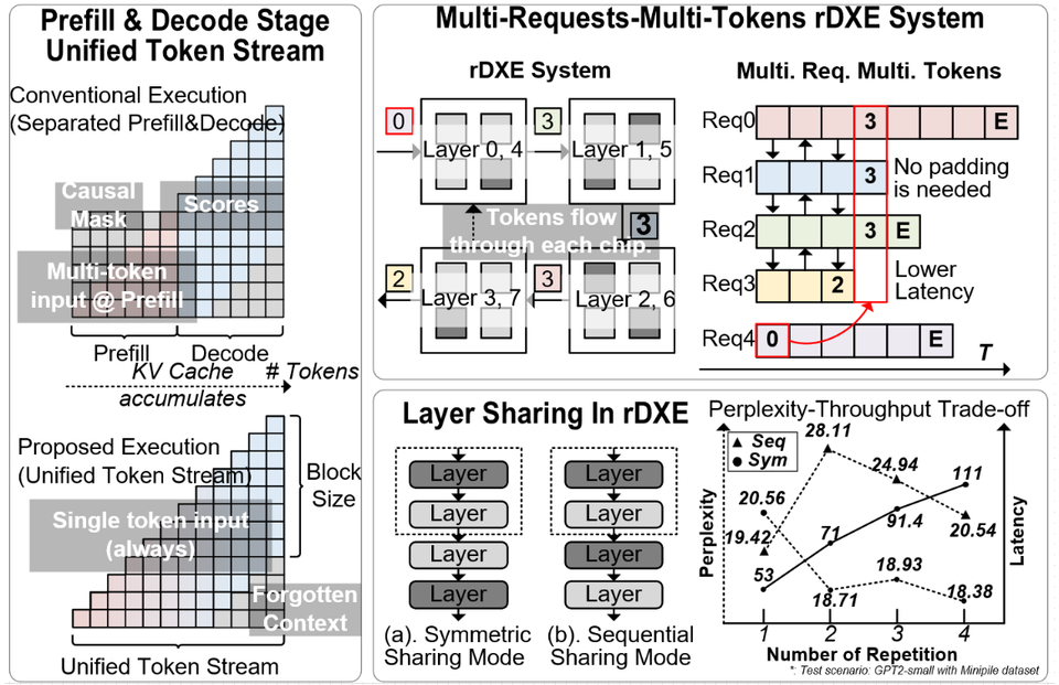 Architecture of the ring-based decoder execution engine