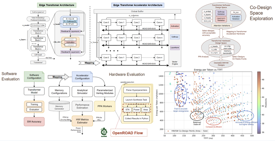 Software-hardware co-exploration flow for edge Transformer architectures