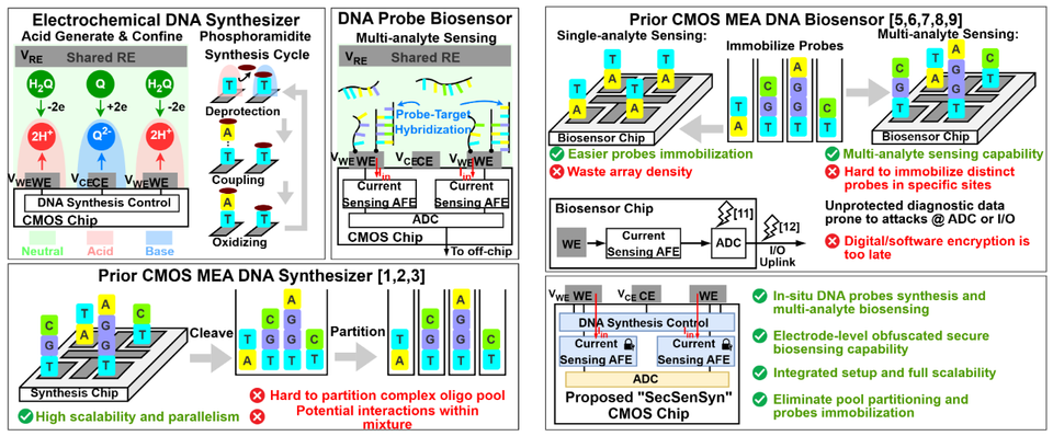 CMOS microelectrode array for in-situ DNA probe synthesis and biosensing