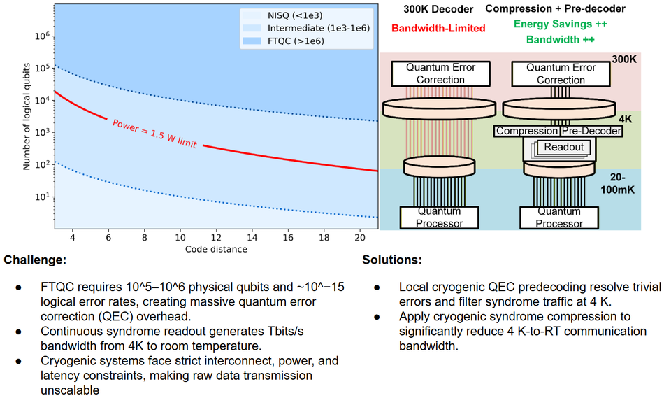 Cryogenic control and readout stack for quantum computing