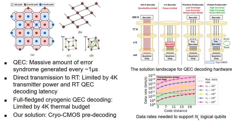 Cryogenic CMOS pre-decoding flow for quantum error correction